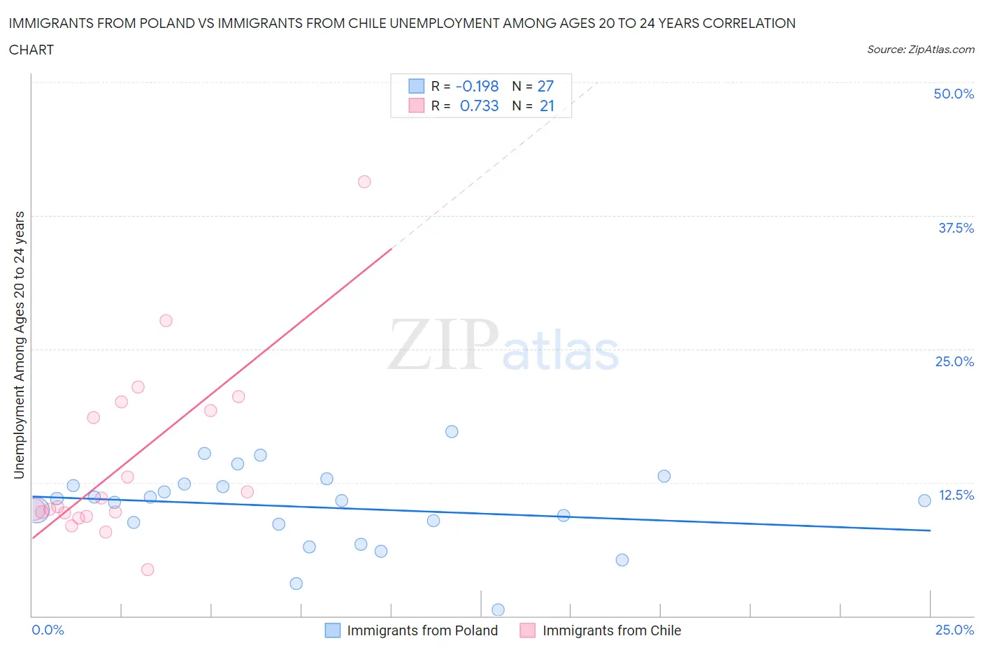 Immigrants from Poland vs Immigrants from Chile Unemployment Among Ages 20 to 24 years