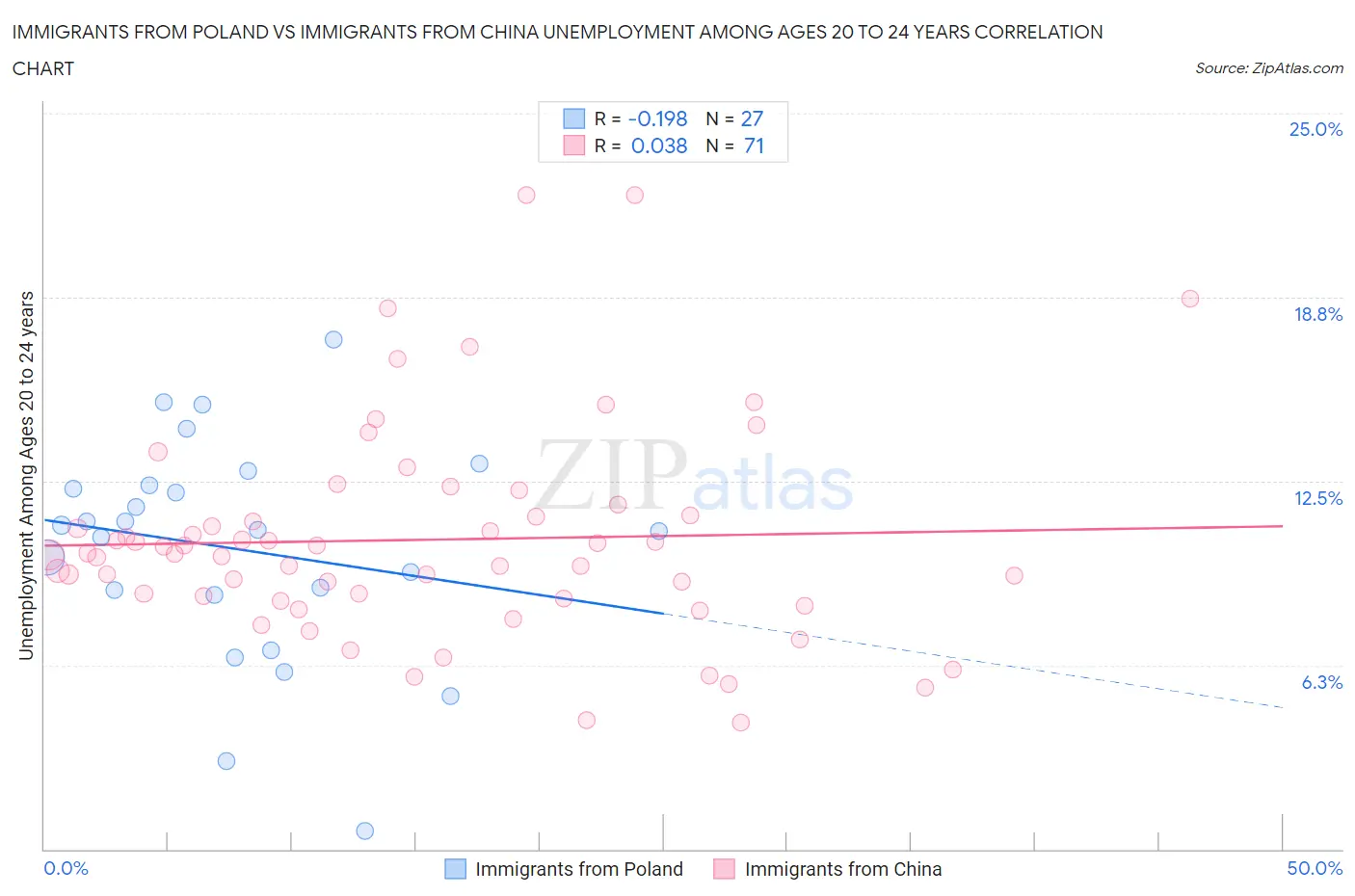 Immigrants from Poland vs Immigrants from China Unemployment Among Ages 20 to 24 years