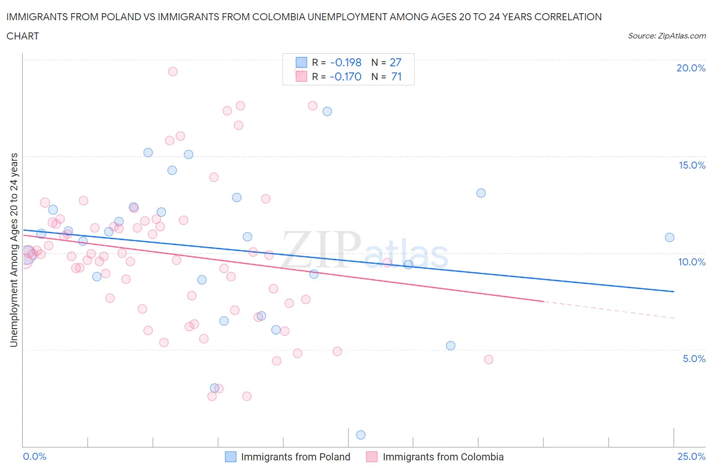 Immigrants from Poland vs Immigrants from Colombia Unemployment Among Ages 20 to 24 years