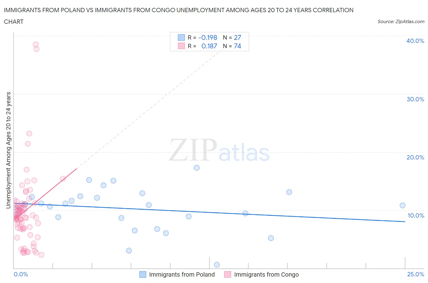 Immigrants from Poland vs Immigrants from Congo Unemployment Among Ages 20 to 24 years