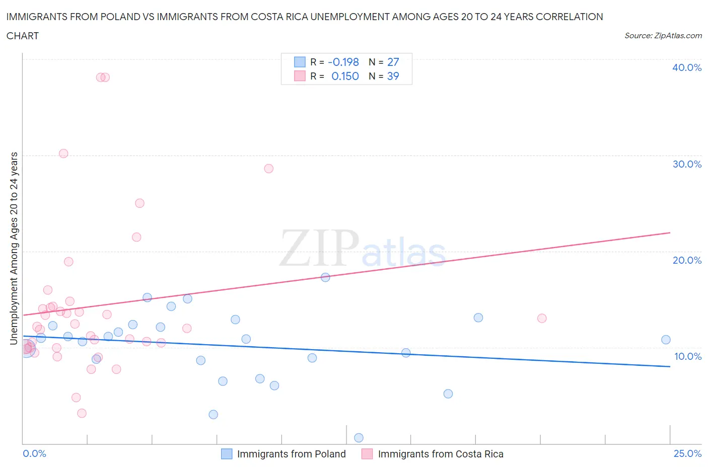 Immigrants from Poland vs Immigrants from Costa Rica Unemployment Among Ages 20 to 24 years