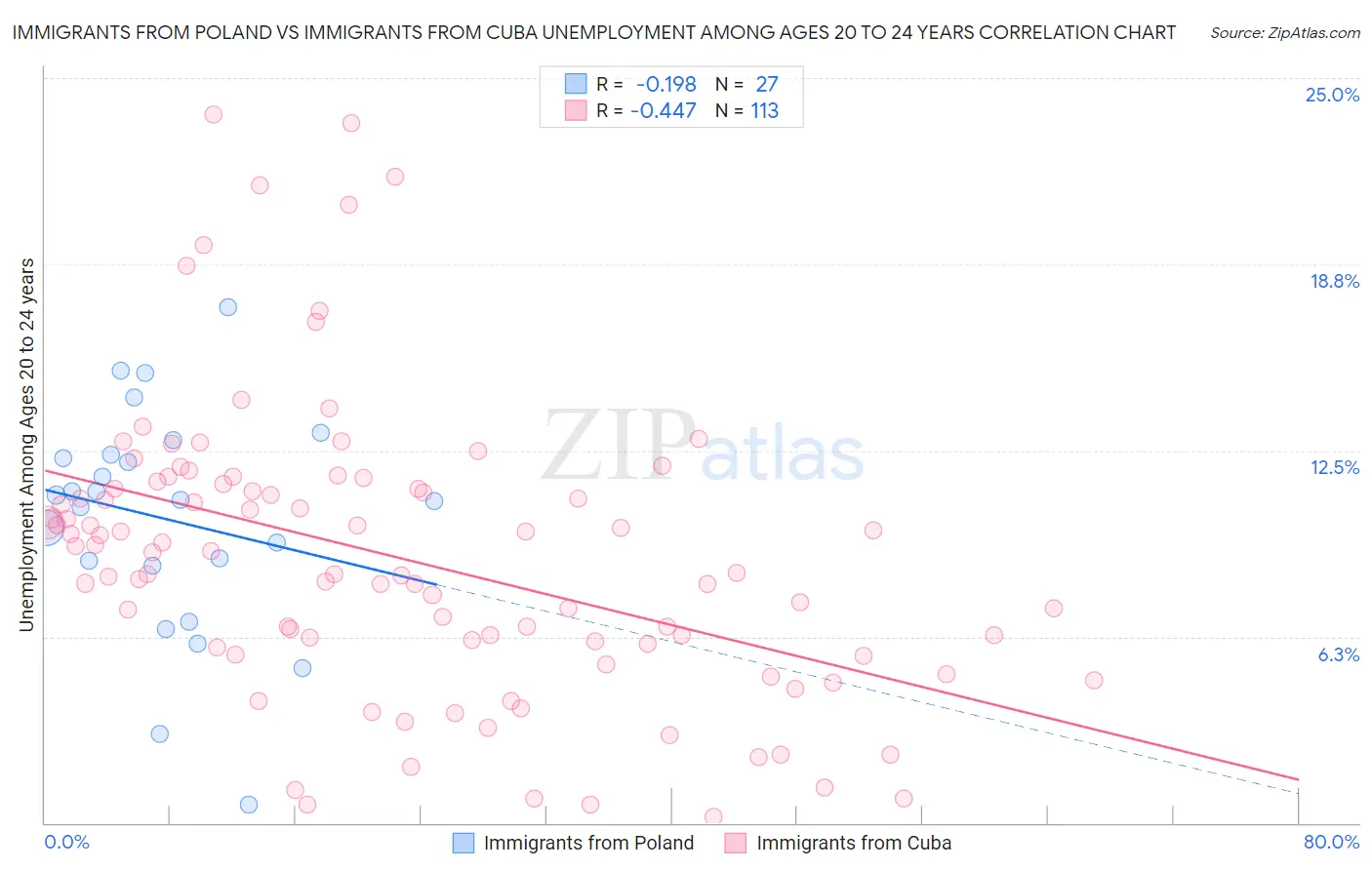 Immigrants from Poland vs Immigrants from Cuba Unemployment Among Ages 20 to 24 years