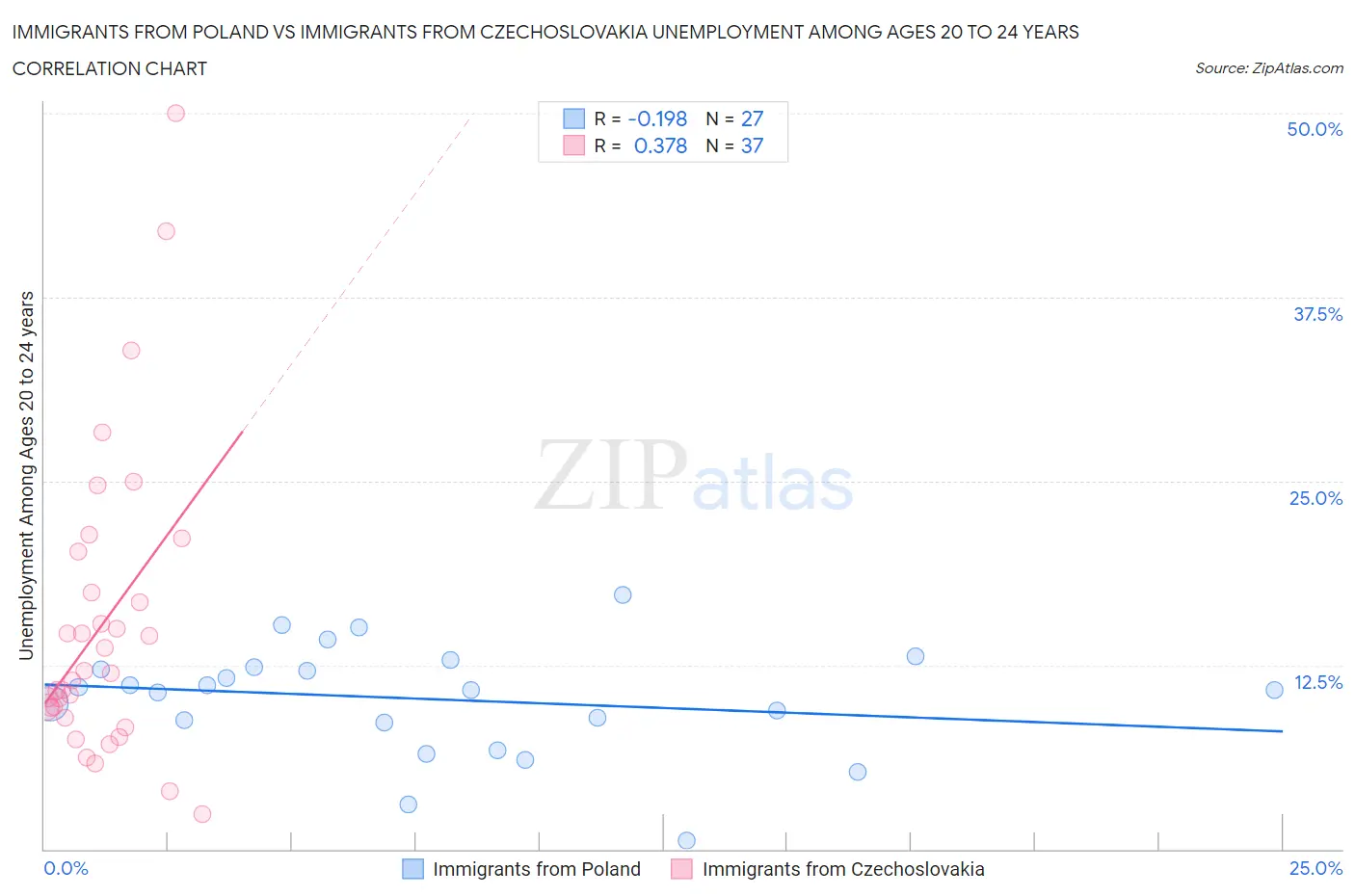 Immigrants from Poland vs Immigrants from Czechoslovakia Unemployment Among Ages 20 to 24 years