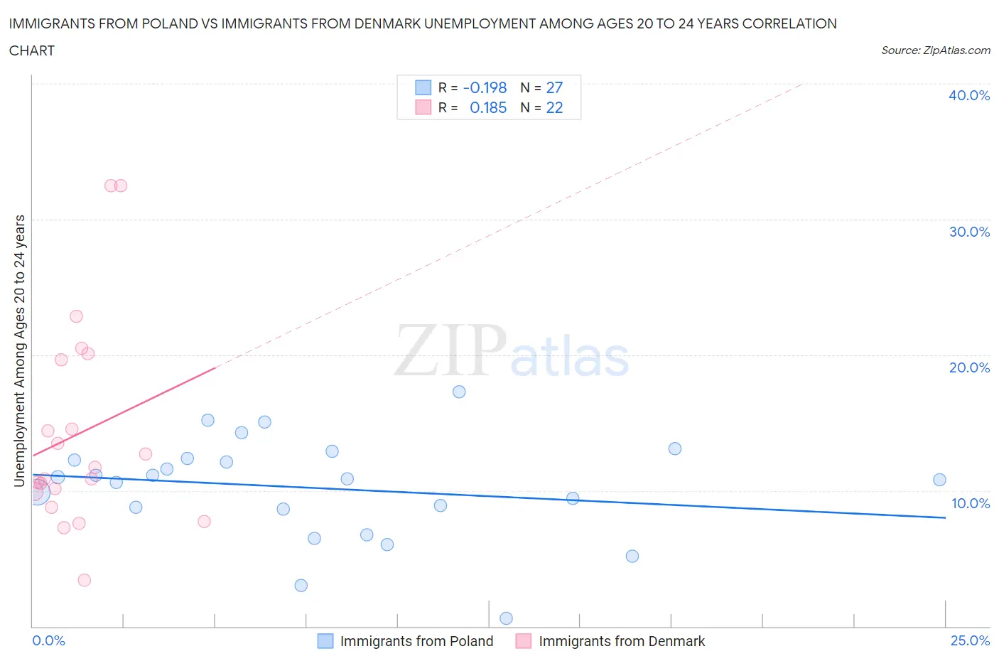 Immigrants from Poland vs Immigrants from Denmark Unemployment Among Ages 20 to 24 years