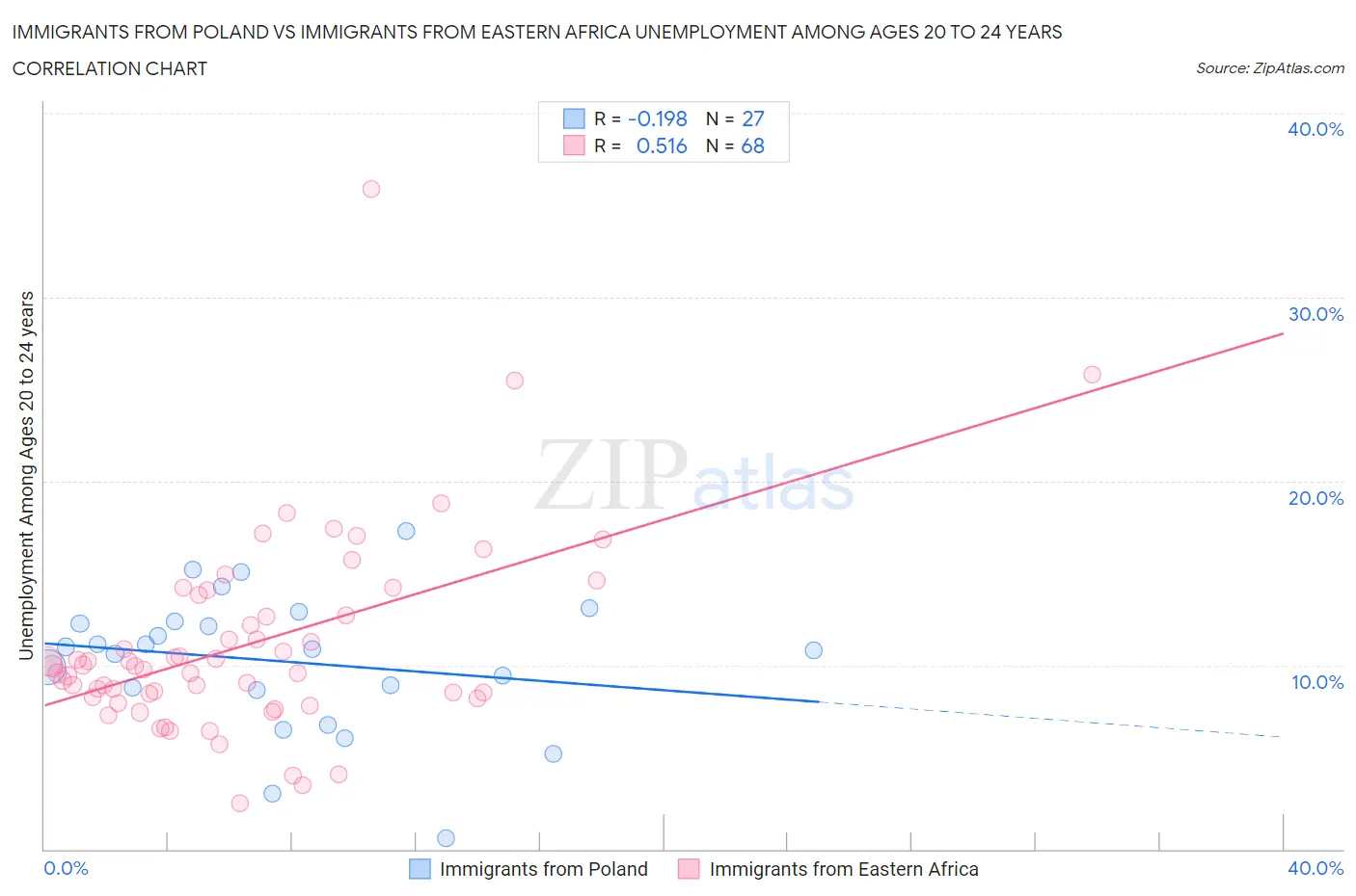Immigrants from Poland vs Immigrants from Eastern Africa Unemployment Among Ages 20 to 24 years