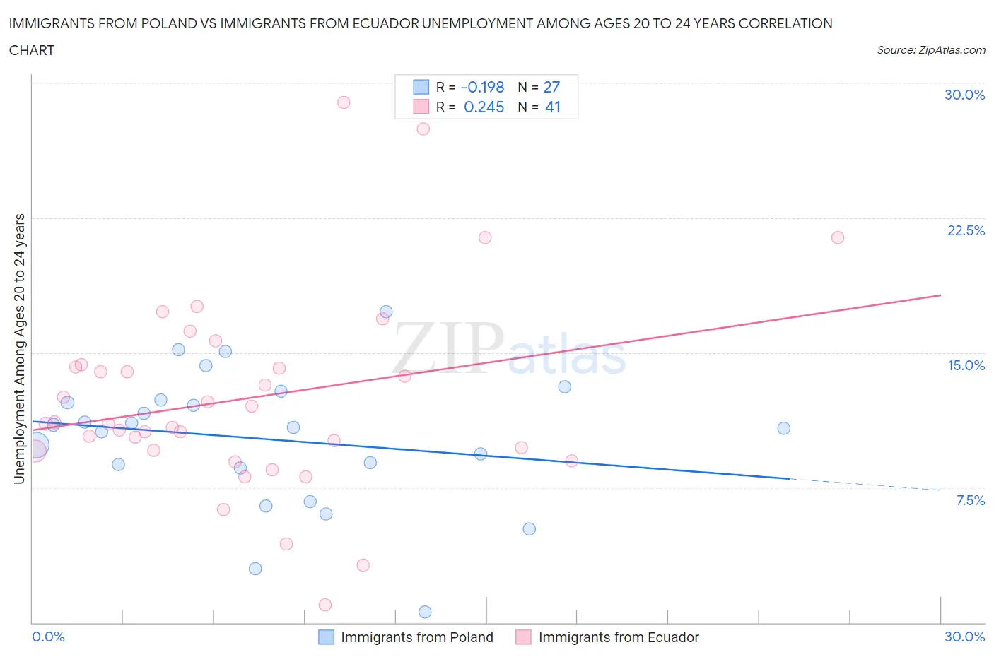 Immigrants from Poland vs Immigrants from Ecuador Unemployment Among Ages 20 to 24 years