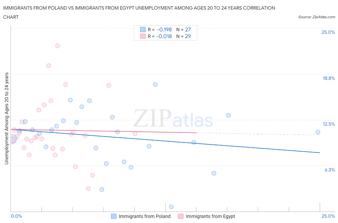 Immigrants from Poland vs Immigrants from Egypt Unemployment Among Ages 20 to 24 years