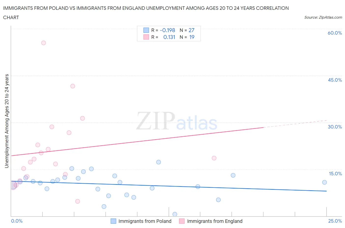 Immigrants from Poland vs Immigrants from England Unemployment Among Ages 20 to 24 years