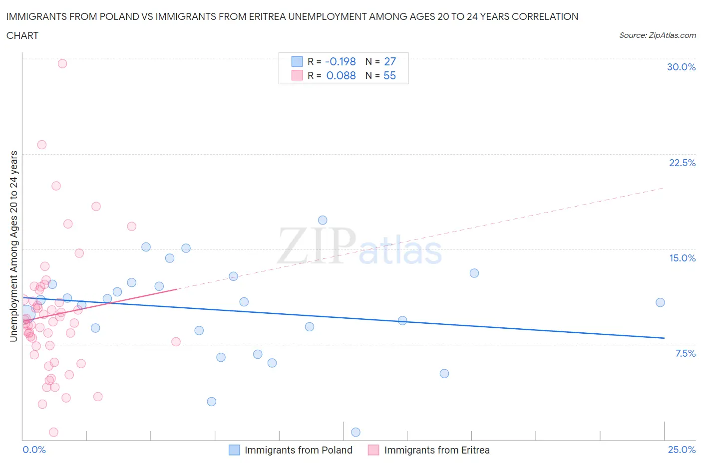 Immigrants from Poland vs Immigrants from Eritrea Unemployment Among Ages 20 to 24 years