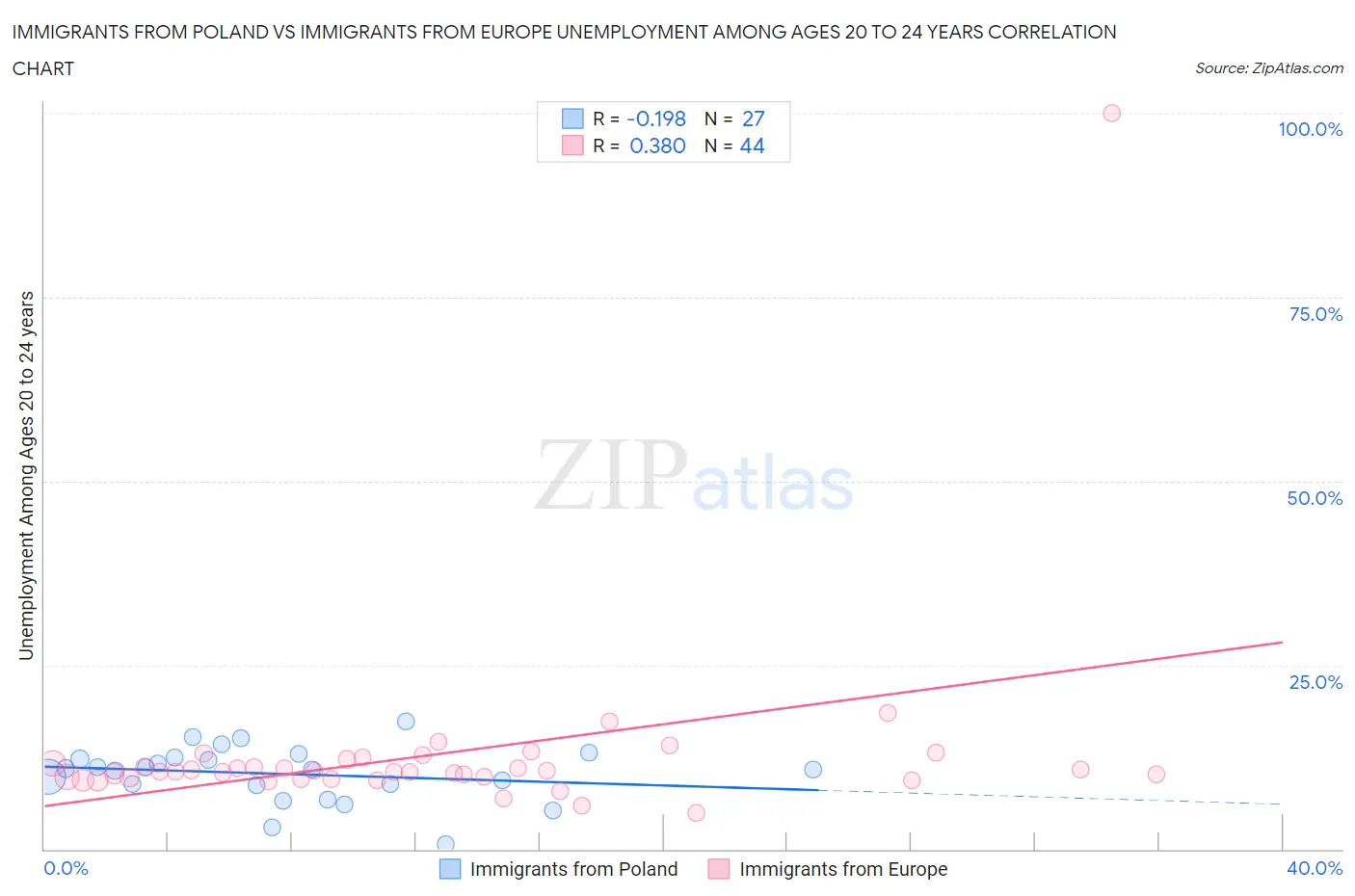 Immigrants from Poland vs Immigrants from Europe Unemployment Among Ages 20 to 24 years