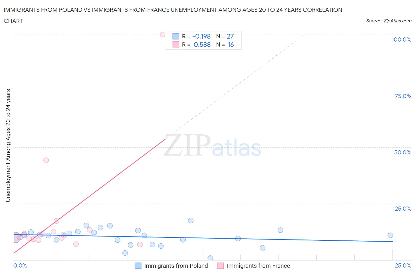 Immigrants from Poland vs Immigrants from France Unemployment Among Ages 20 to 24 years