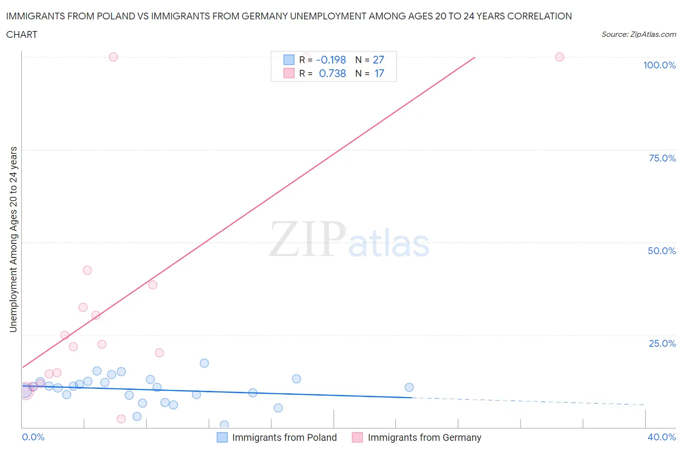 Immigrants from Poland vs Immigrants from Germany Unemployment Among Ages 20 to 24 years