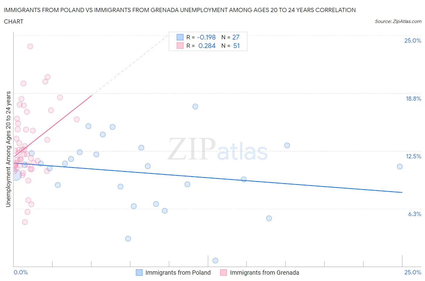 Immigrants from Poland vs Immigrants from Grenada Unemployment Among Ages 20 to 24 years