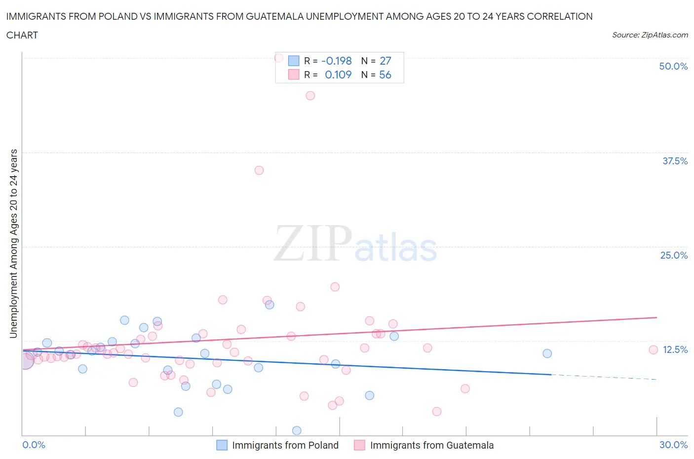 Immigrants from Poland vs Immigrants from Guatemala Unemployment Among Ages 20 to 24 years