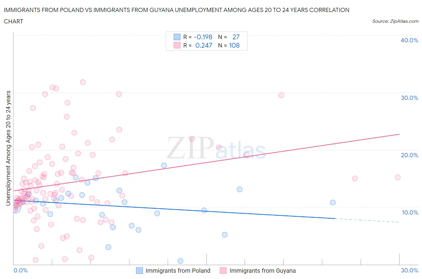 Immigrants from Poland vs Immigrants from Guyana Unemployment Among Ages 20 to 24 years