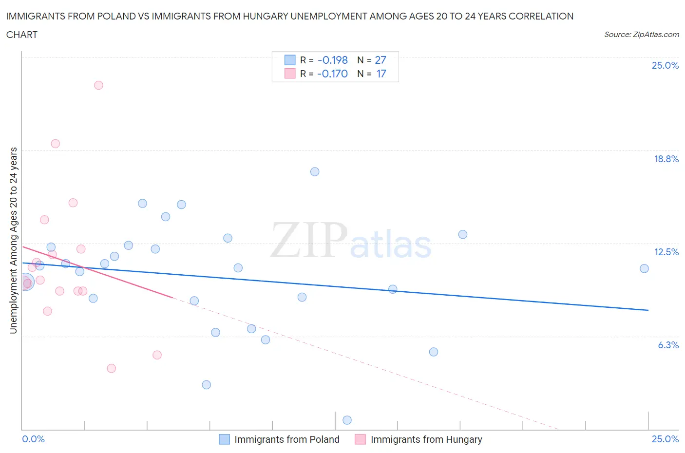 Immigrants from Poland vs Immigrants from Hungary Unemployment Among Ages 20 to 24 years