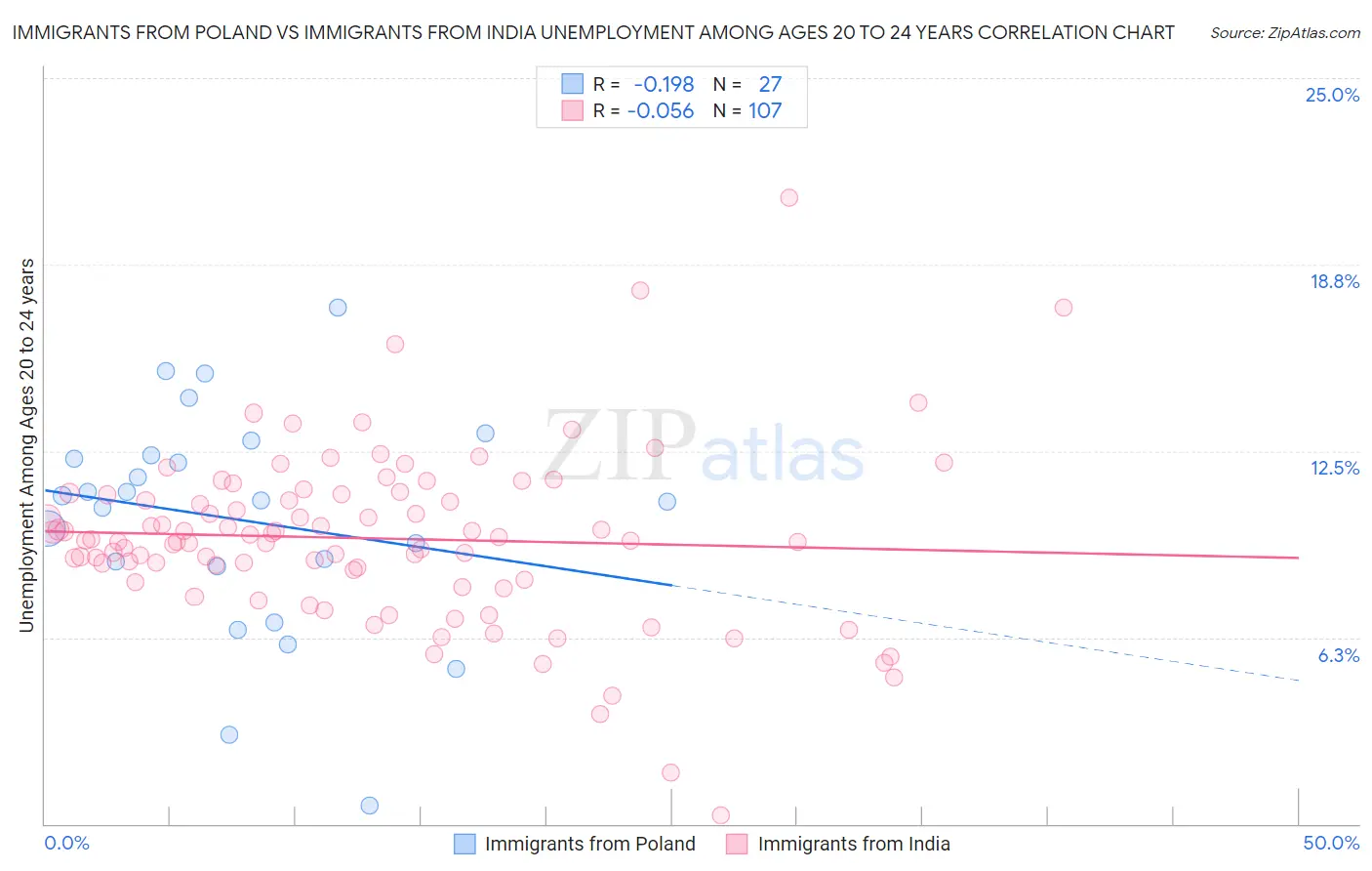 Immigrants from Poland vs Immigrants from India Unemployment Among Ages 20 to 24 years