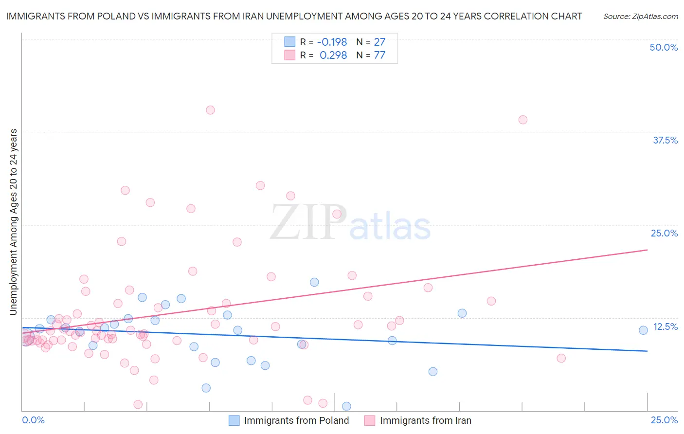 Immigrants from Poland vs Immigrants from Iran Unemployment Among Ages 20 to 24 years