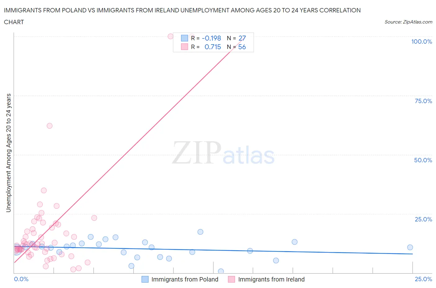Immigrants from Poland vs Immigrants from Ireland Unemployment Among Ages 20 to 24 years