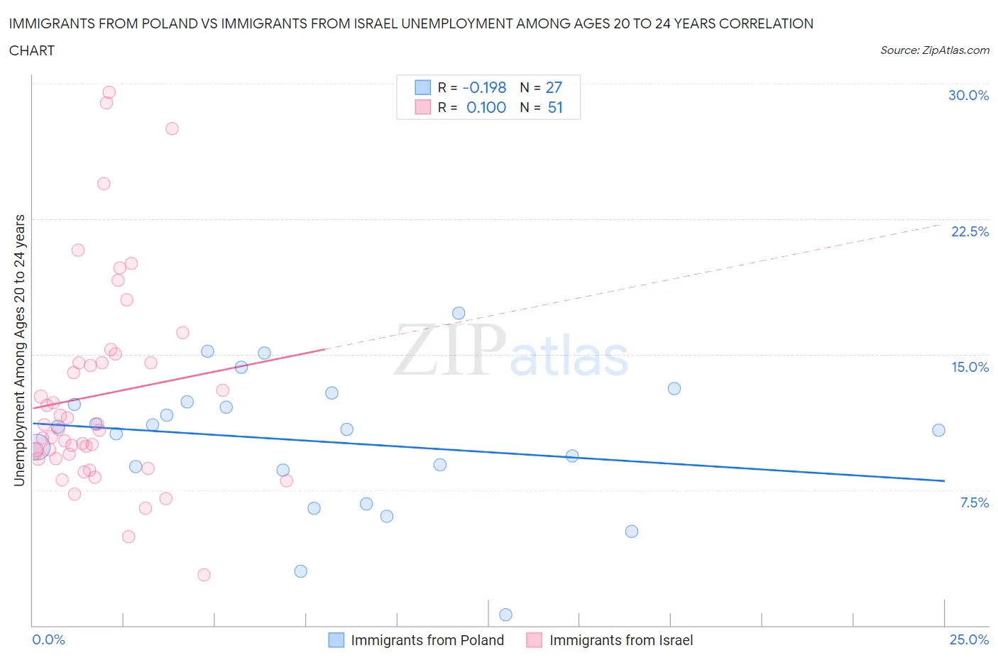 Immigrants from Poland vs Immigrants from Israel Unemployment Among Ages 20 to 24 years