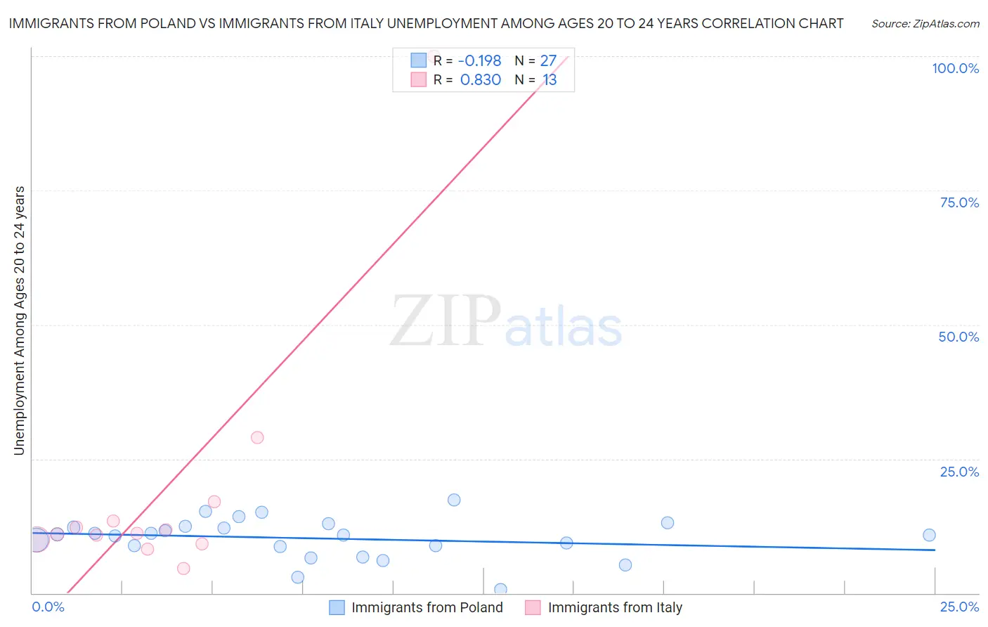 Immigrants from Poland vs Immigrants from Italy Unemployment Among Ages 20 to 24 years