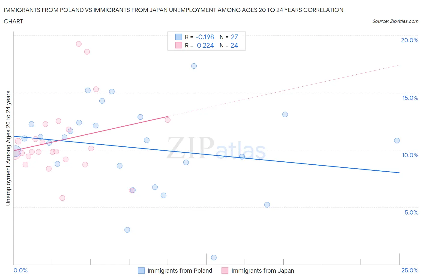 Immigrants from Poland vs Immigrants from Japan Unemployment Among Ages 20 to 24 years