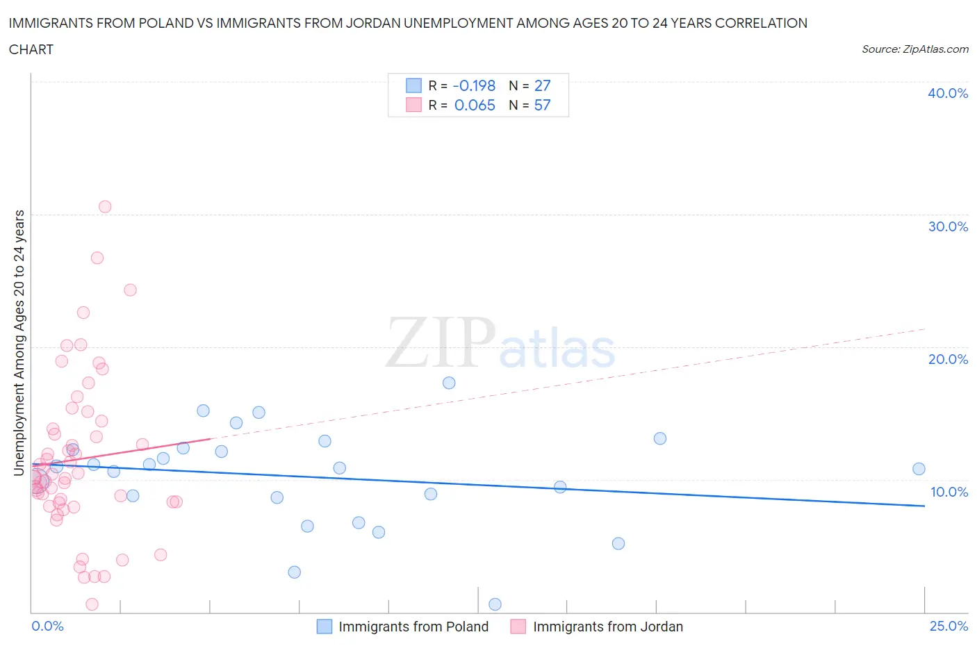 Immigrants from Poland vs Immigrants from Jordan Unemployment Among Ages 20 to 24 years