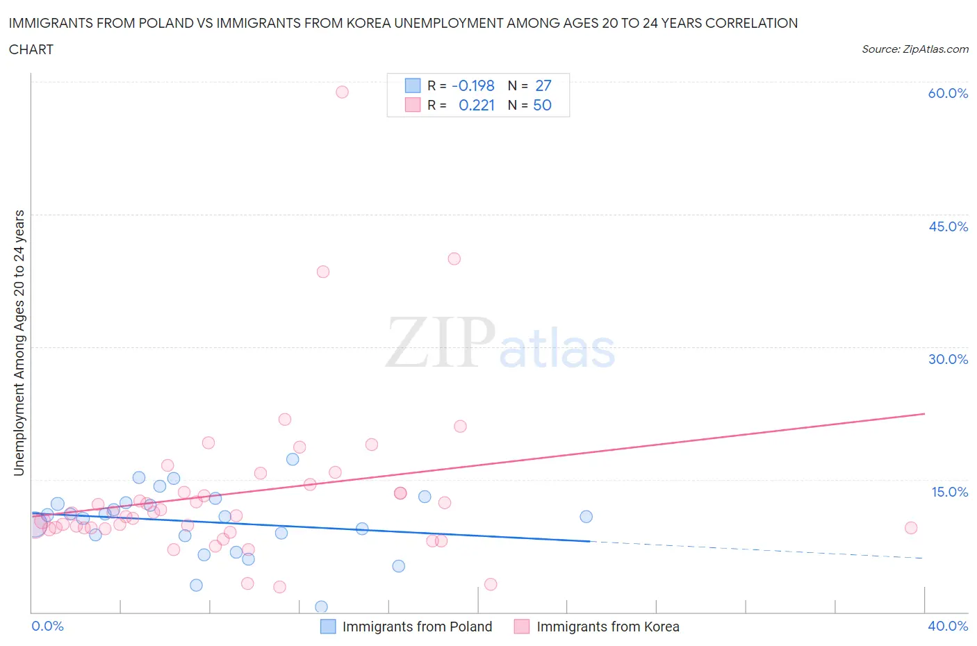 Immigrants from Poland vs Immigrants from Korea Unemployment Among Ages 20 to 24 years