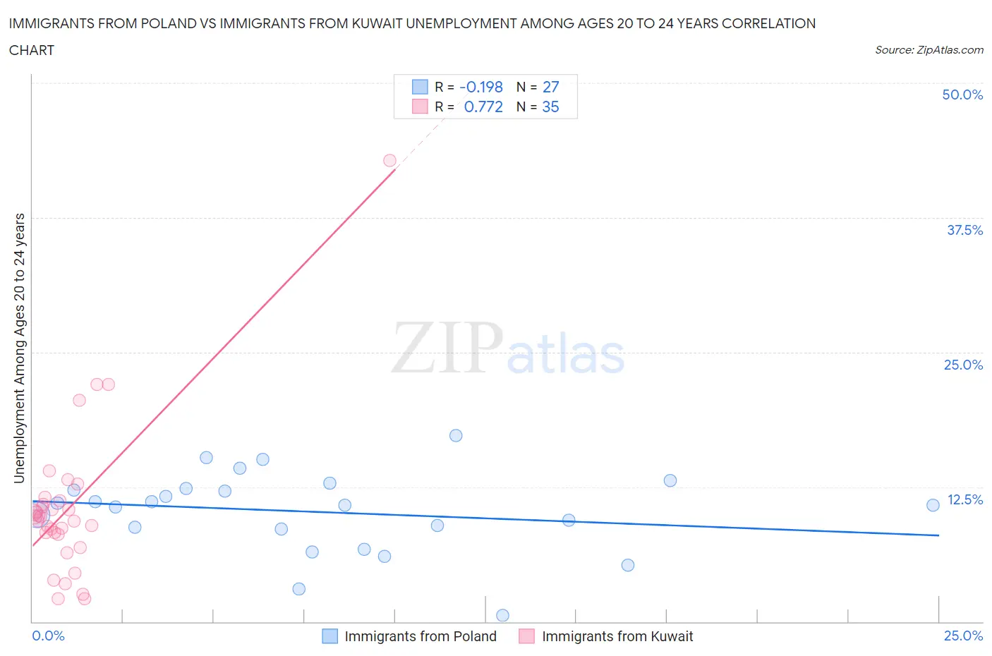 Immigrants from Poland vs Immigrants from Kuwait Unemployment Among Ages 20 to 24 years