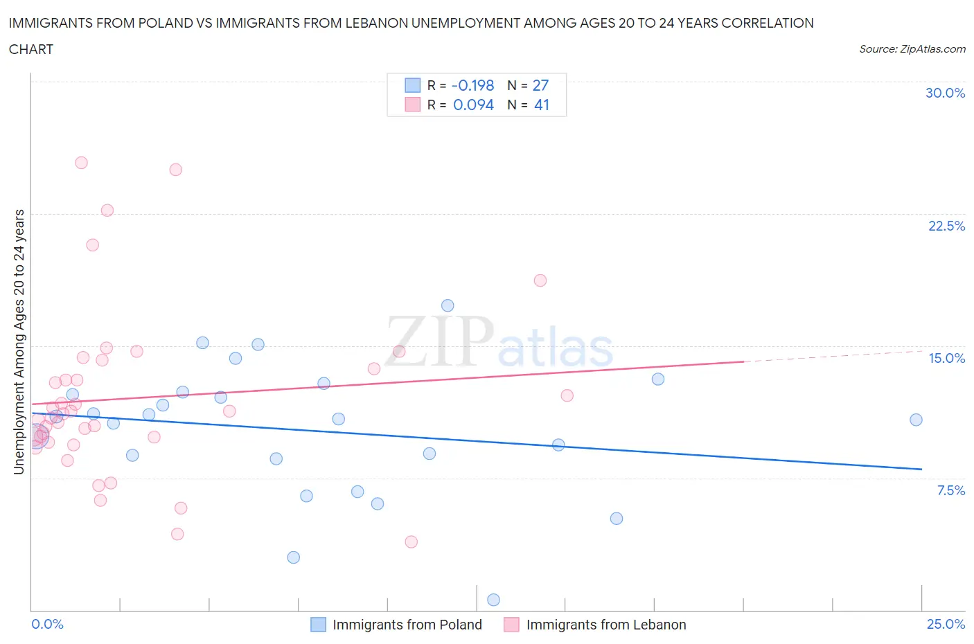 Immigrants from Poland vs Immigrants from Lebanon Unemployment Among Ages 20 to 24 years