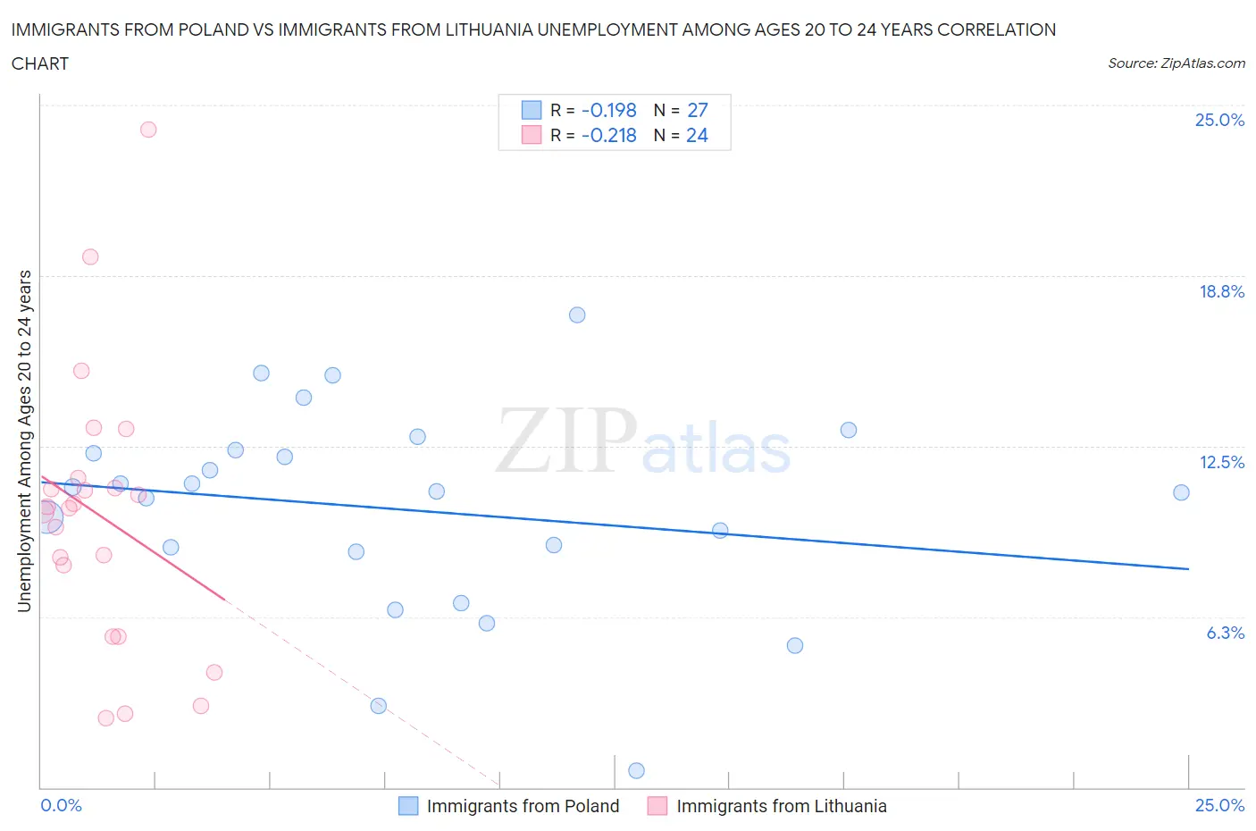 Immigrants from Poland vs Immigrants from Lithuania Unemployment Among Ages 20 to 24 years