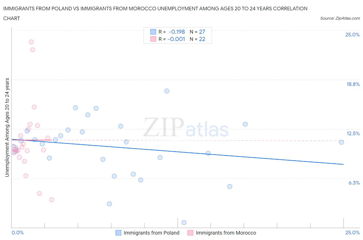 Immigrants from Poland vs Immigrants from Morocco Unemployment Among Ages 20 to 24 years