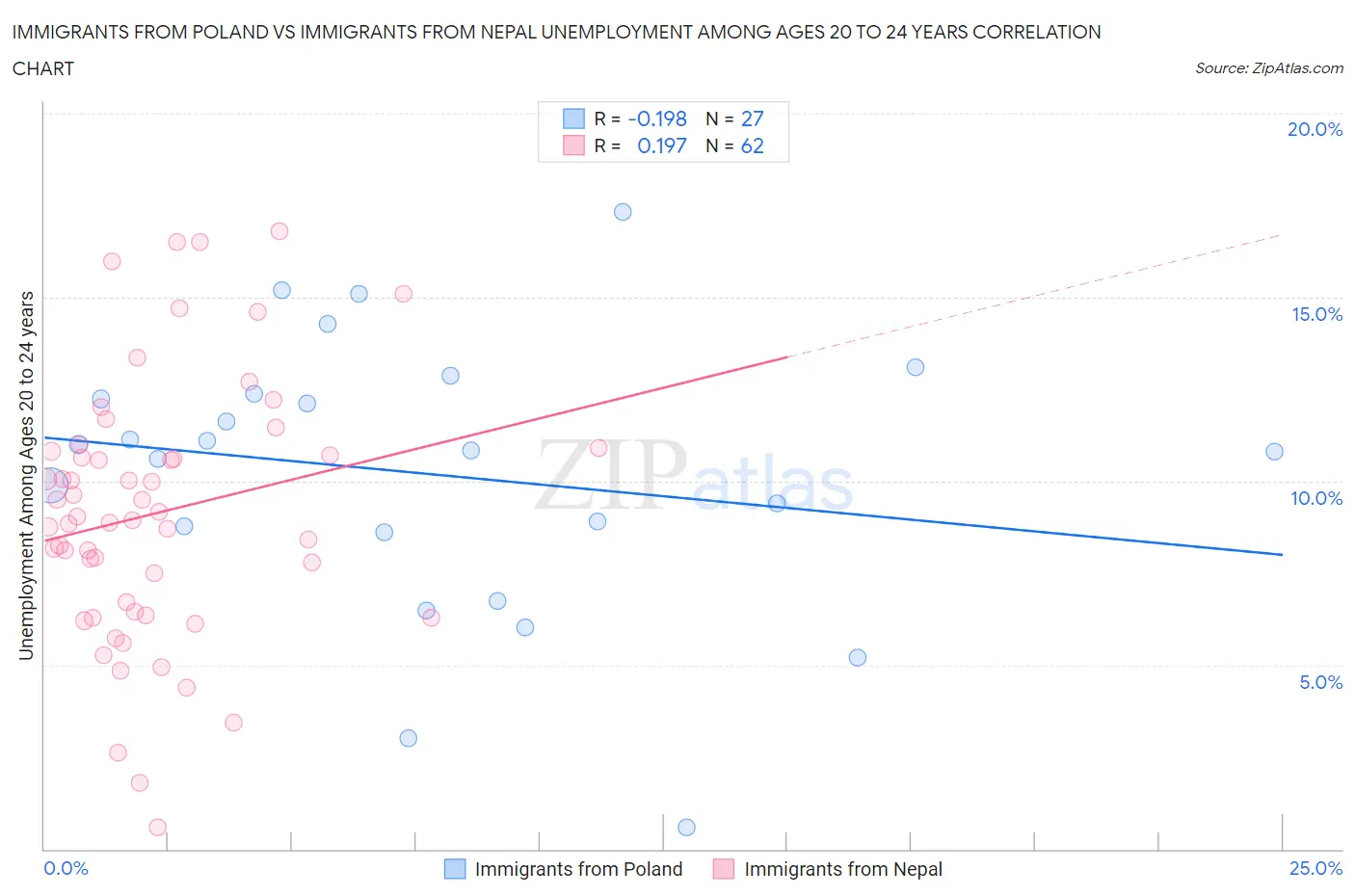 Immigrants from Poland vs Immigrants from Nepal Unemployment Among Ages 20 to 24 years