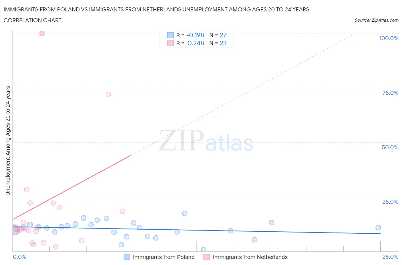 Immigrants from Poland vs Immigrants from Netherlands Unemployment Among Ages 20 to 24 years