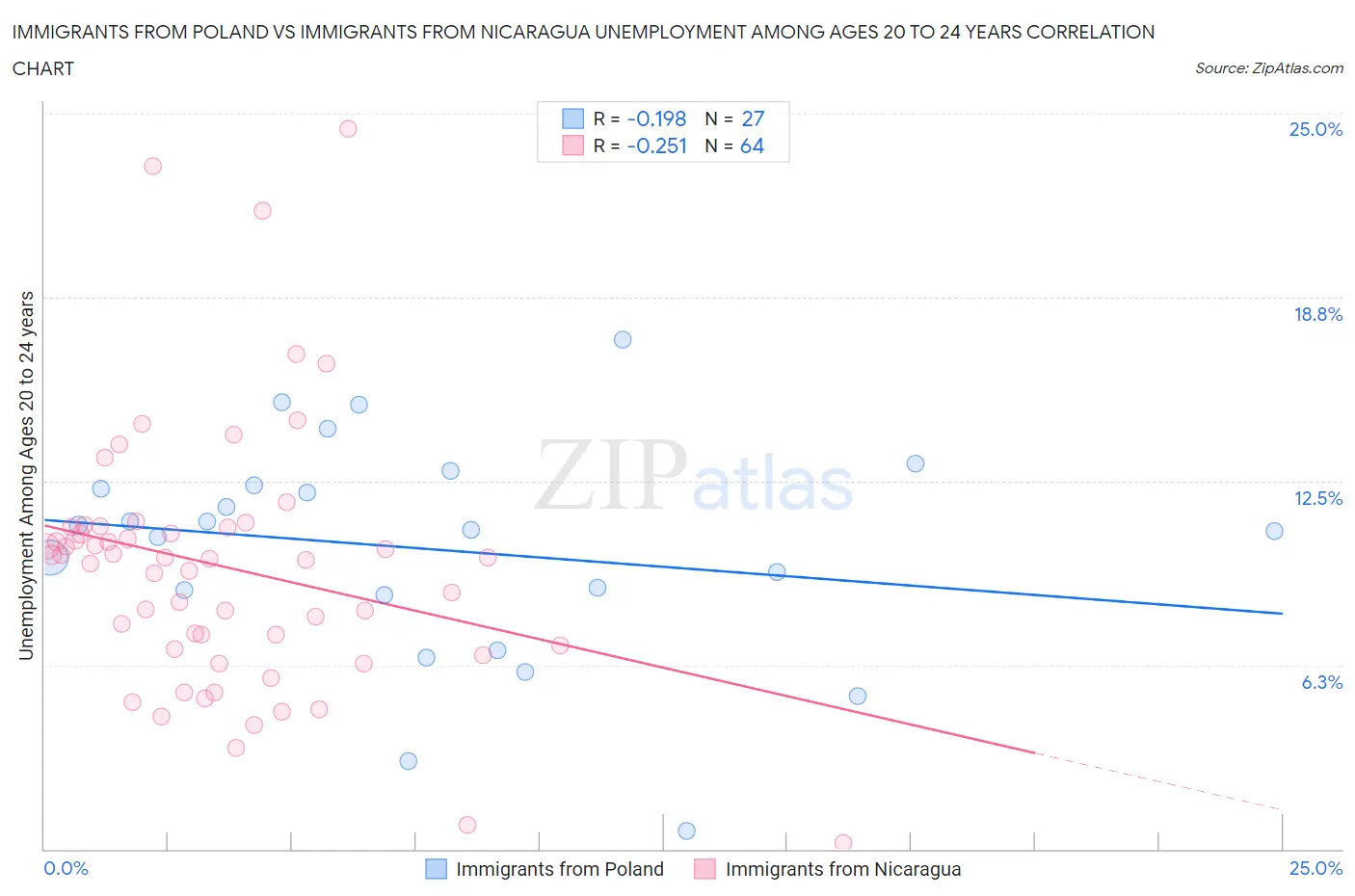 Immigrants from Poland vs Immigrants from Nicaragua Unemployment Among Ages 20 to 24 years
