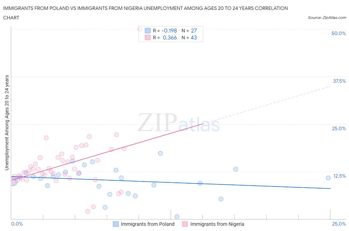 Immigrants from Poland vs Immigrants from Nigeria Unemployment Among Ages 20 to 24 years