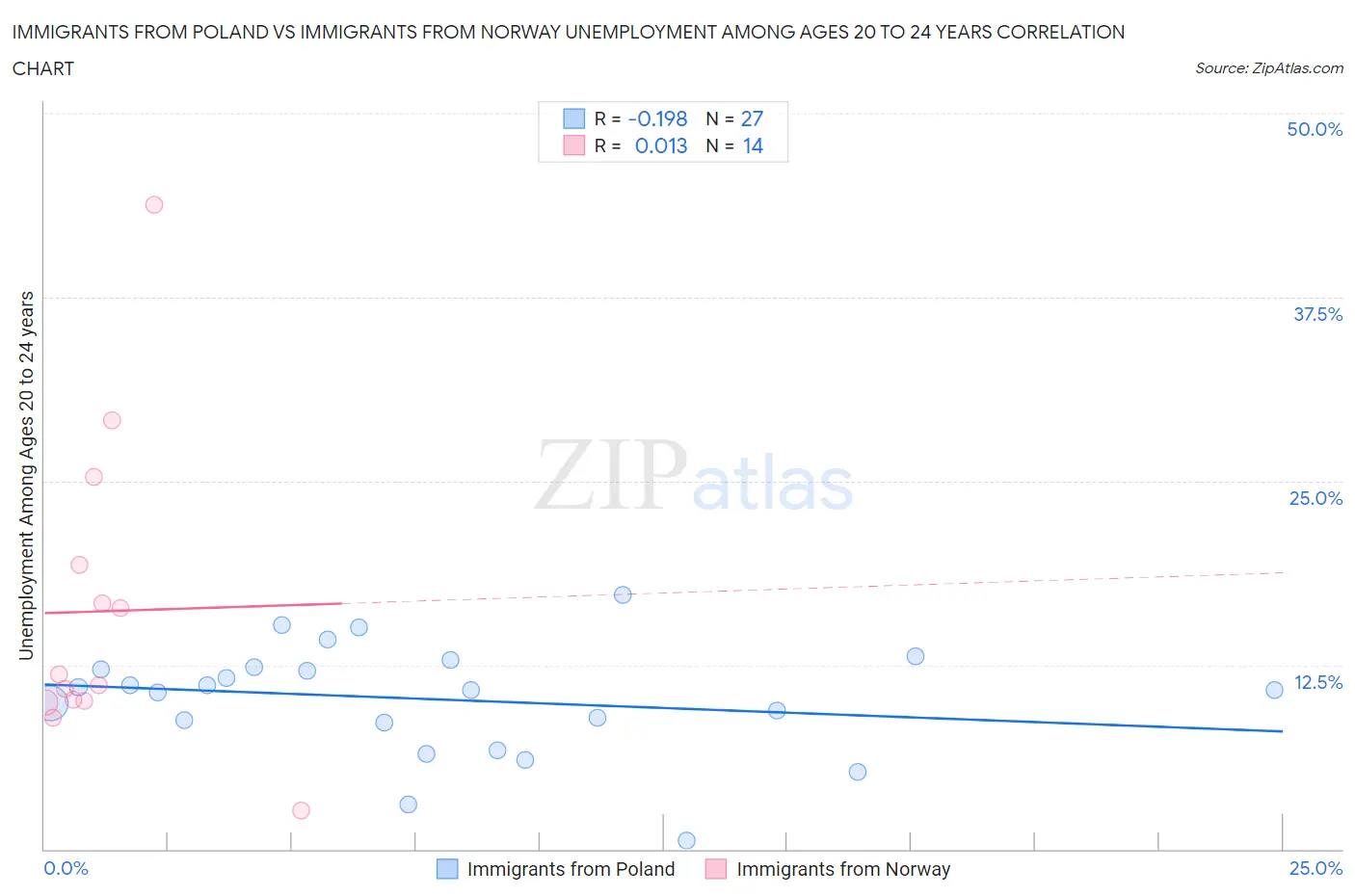 Immigrants from Poland vs Immigrants from Norway Unemployment Among Ages 20 to 24 years