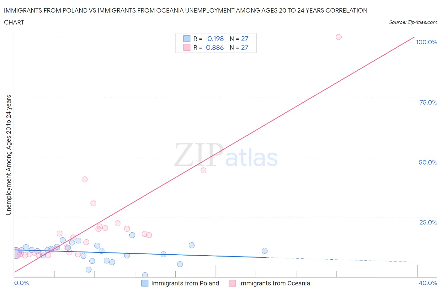 Immigrants from Poland vs Immigrants from Oceania Unemployment Among Ages 20 to 24 years