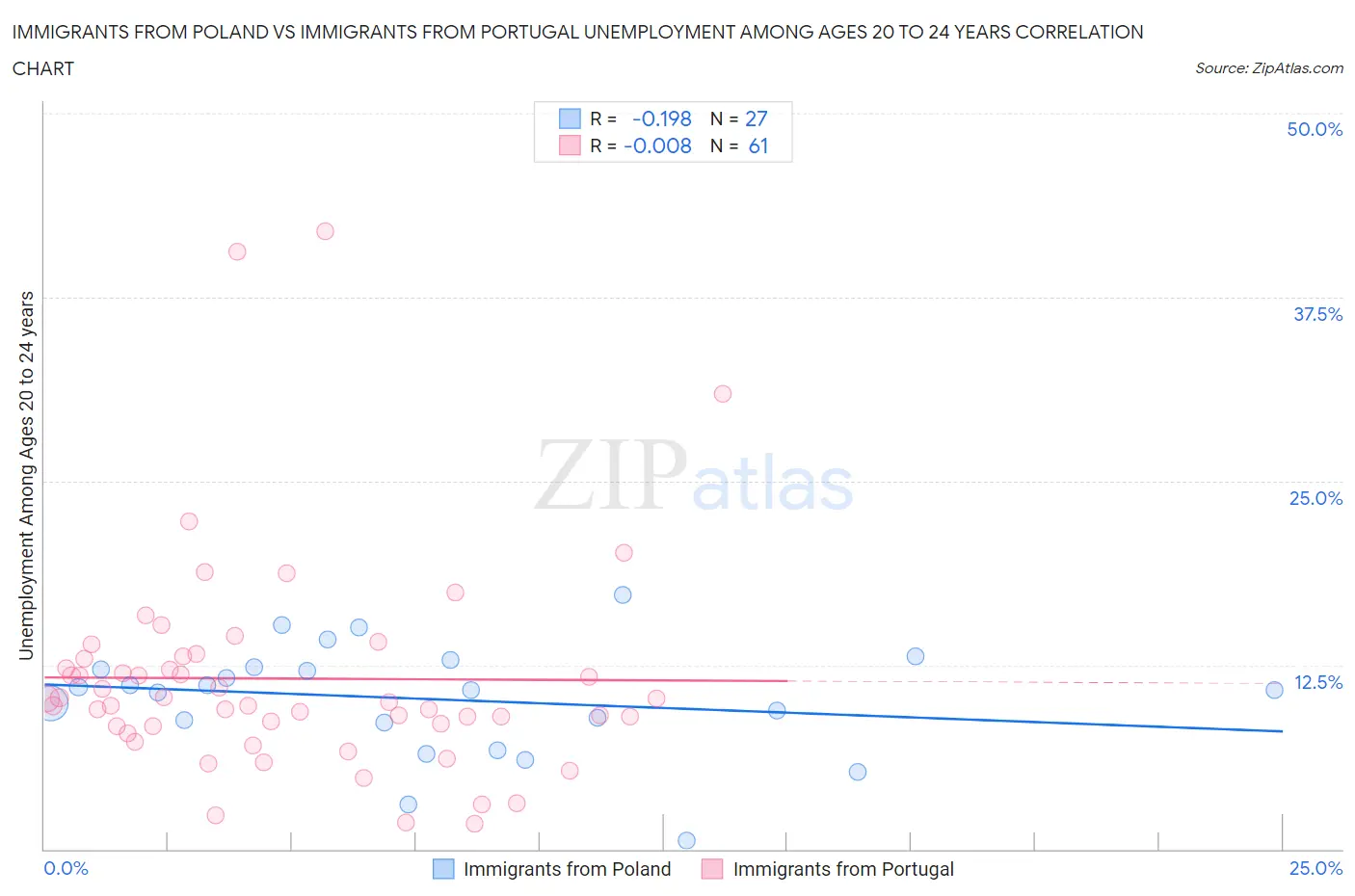 Immigrants from Poland vs Immigrants from Portugal Unemployment Among Ages 20 to 24 years