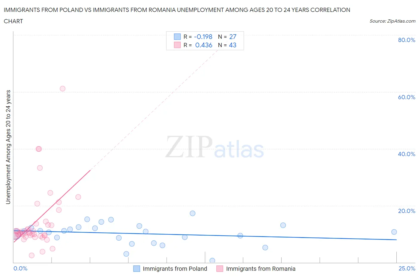 Immigrants from Poland vs Immigrants from Romania Unemployment Among Ages 20 to 24 years