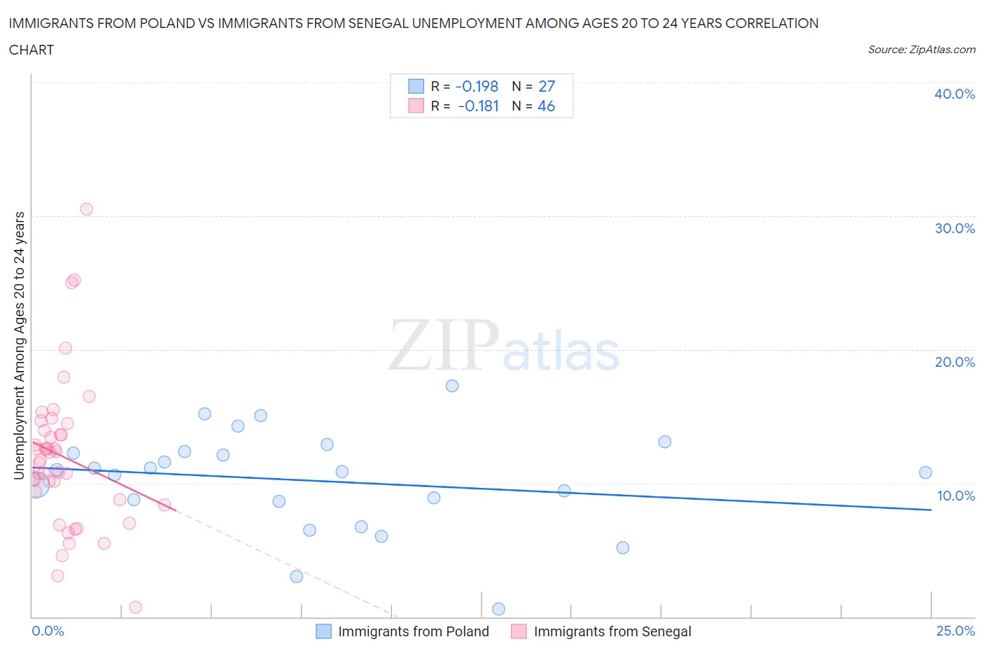 Immigrants from Poland vs Immigrants from Senegal Unemployment Among Ages 20 to 24 years