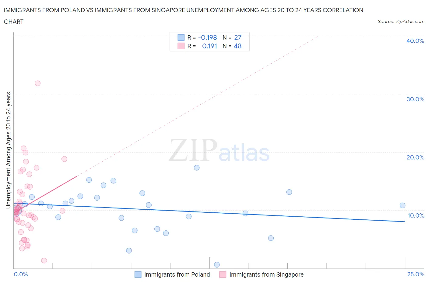 Immigrants from Poland vs Immigrants from Singapore Unemployment Among Ages 20 to 24 years