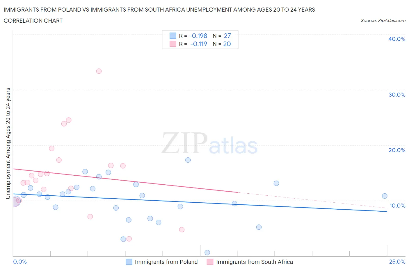 Immigrants from Poland vs Immigrants from South Africa Unemployment Among Ages 20 to 24 years