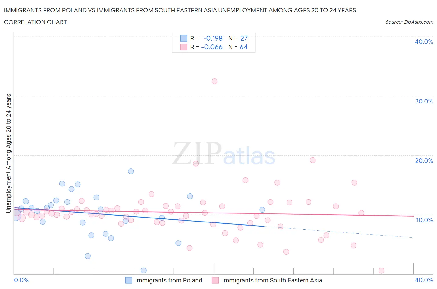 Immigrants from Poland vs Immigrants from South Eastern Asia Unemployment Among Ages 20 to 24 years