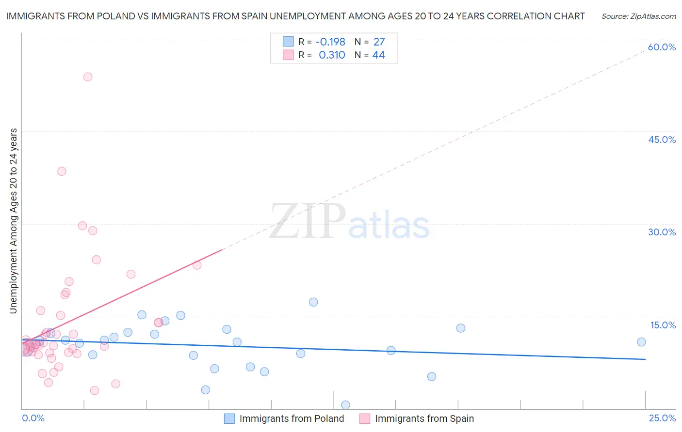 Immigrants from Poland vs Immigrants from Spain Unemployment Among Ages 20 to 24 years