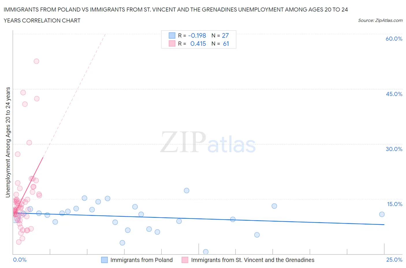Immigrants from Poland vs Immigrants from St. Vincent and the Grenadines Unemployment Among Ages 20 to 24 years