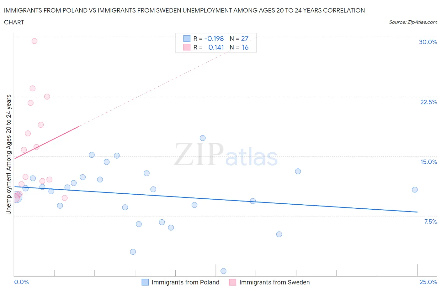 Immigrants from Poland vs Immigrants from Sweden Unemployment Among Ages 20 to 24 years