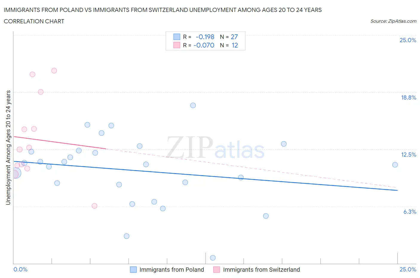 Immigrants from Poland vs Immigrants from Switzerland Unemployment Among Ages 20 to 24 years
