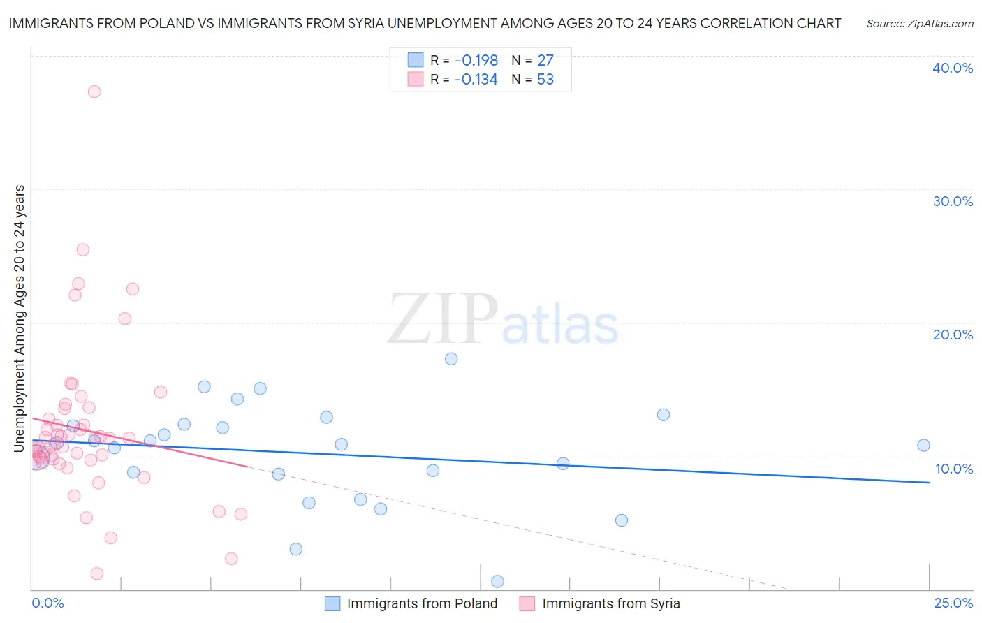Immigrants from Poland vs Immigrants from Syria Unemployment Among Ages 20 to 24 years