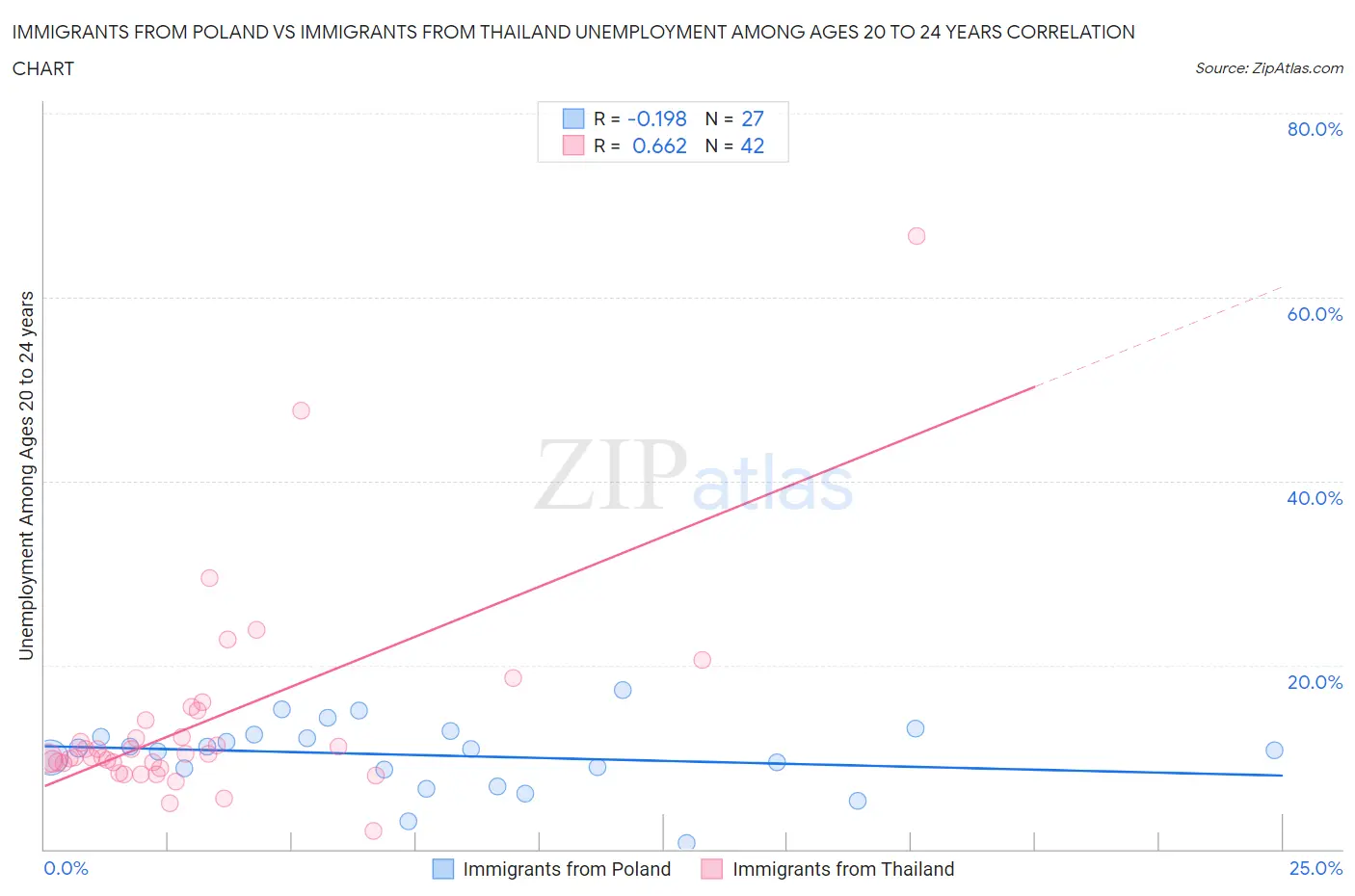 Immigrants from Poland vs Immigrants from Thailand Unemployment Among Ages 20 to 24 years